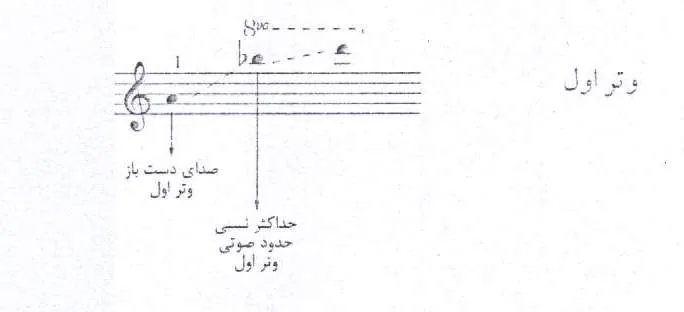 محدوده صوتی وتر اول تال: صدای دست باز و حداکثر نسبی حدود صوتی